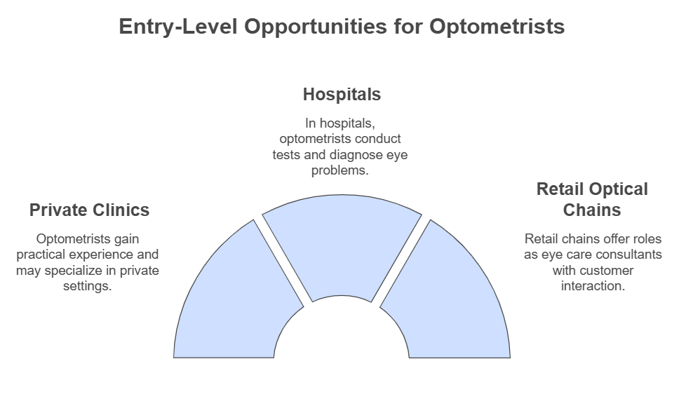 Entry-Level Opportunities for Optometrists