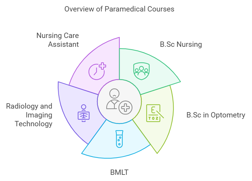 paramedical courses