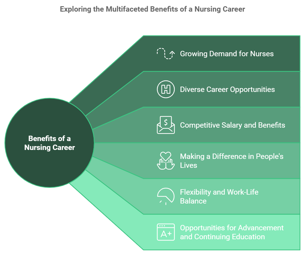 why choose nursing as a career infographic