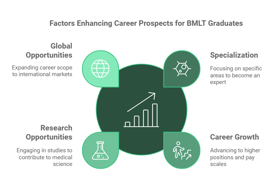 Factors Enhancing Career Prospects for BMLT Graduates